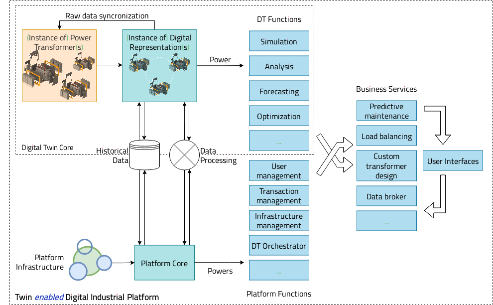 Twin enabled platform functions